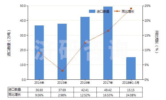 2014-2018年3月中國(guó)天然橡膠乳(不論是否予硫化)(HS40011000)進(jìn)口量及增速統(tǒng)計(jì) 2014-2018年3月中國(guó)天然橡膠乳(不論是否予硫化)(HS40011000)進(jìn)口量及增速統(tǒng)計(jì)